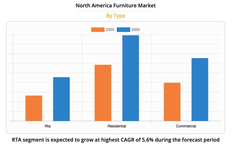 North America Furniture Market